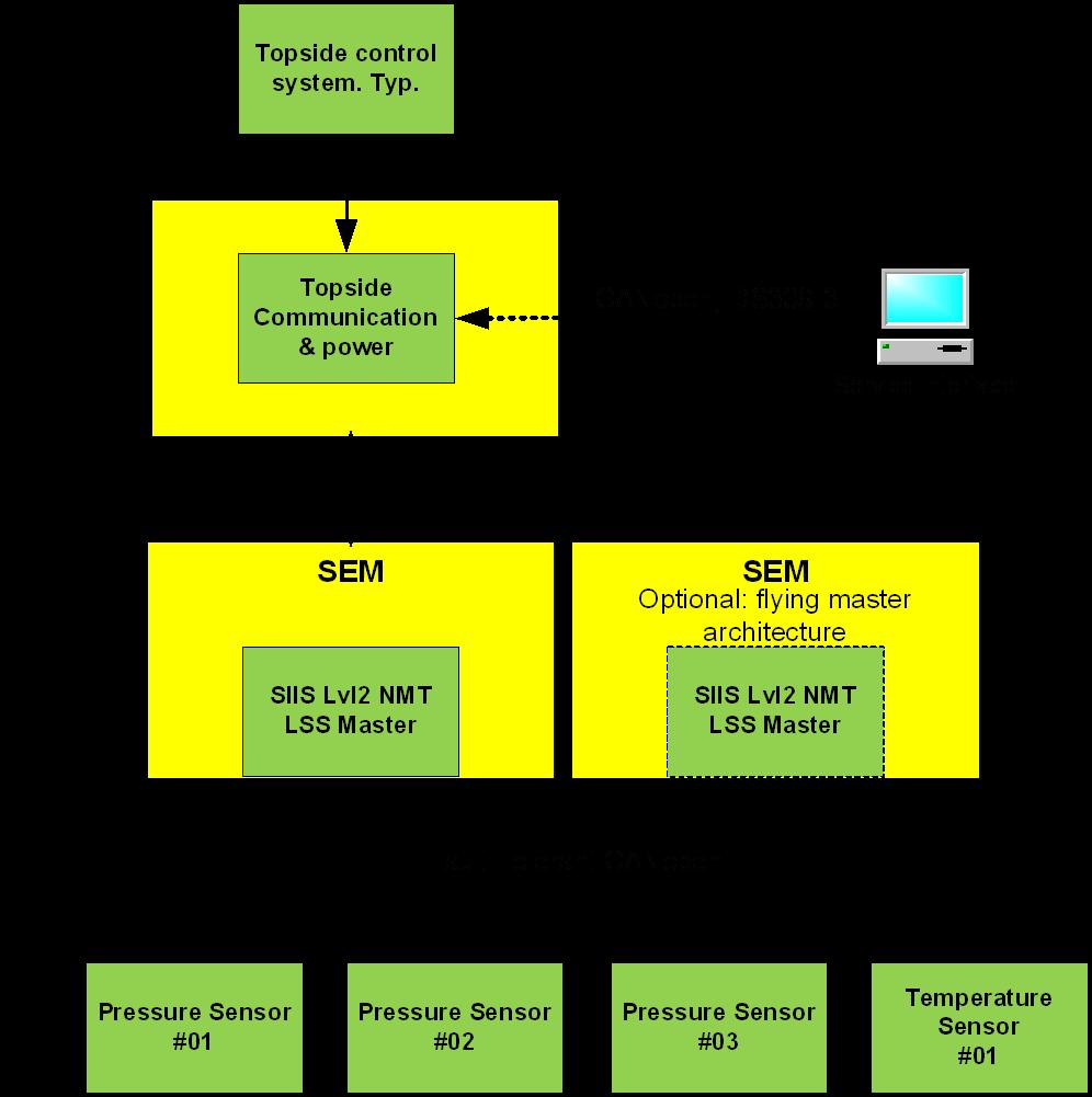 SIIS L2 interfaces SIIS level 2 architecture,