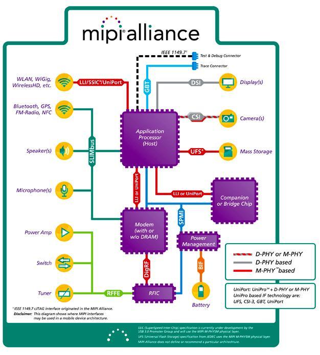 MIPI Interfaces in