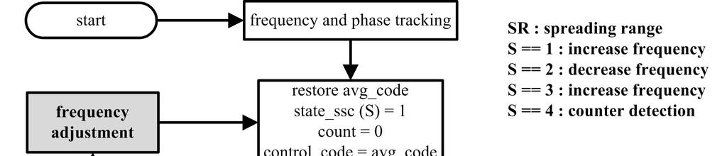 Fig. 2. Flowchart of the spread spectrum operation. SSC control code (control_code), and it will keep updating the baseline SSC control code (avg_code) to maintain the long-term frequency stability.