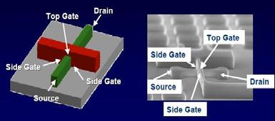 3D Transistor Year 2007 45nm production Improve performance Lower off current flow High-k Dielectrics