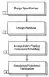 What is a design methodology A design methodology is like a flow chart Each component in this flow chart is performing a specific design task, such as logic synthesis A design methodology is