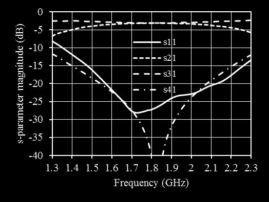 Figure 8 Measured s-parameter magnitudes of the quarter-size polar curve rat-race