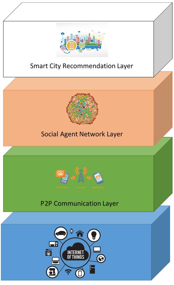 110 Fig. 2. The Social Agent Network, as integration of local networks Fig. 1. The SMARTSAN Multi-Layer Architecture and the administrator of the group accepts or refuses the request.