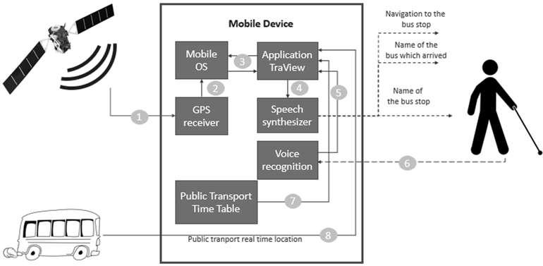 Academia Journal of Educational Research; Ites and Wackowski. 474 Figure 2: High level diagram of the application TraView. by public transport.