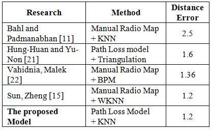 Positioning result The last step of this research methodology is measuring the effectiveness of the auto generated radio map on indoor positioning.