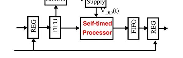 Adaptive Supply Voltages 7 Processors for Portable Devices Per rformance (MIP PS) 1 1 1 1 Dynamic Voltage Scaling