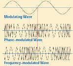 Amplitude modulation LF modulation signal (information) modulate (control) amplitude of carrier sinewave u t U sinw carriert carrier carrier u t U fmod t 1. m sin max mod wcarrier f t t U 1 m.