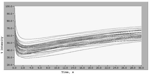 Figure 26. Plots obtained from PDA run for P.6 photographic quality paper Figures 26 shows that the response of P.