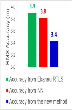 Figure 5 shows the comparison of their test results in terms of positioning accuracy of the same 24 TPs. The RMS accuracy of the 24 TPs for the three scenarios are 3.9 m, 3.8 m and 3.
