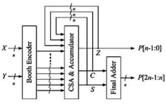 in the standard design of Fig,the delay of last accumulator must be reduced in order to improve the performance of the MAC. Fig. 6. Internal Block Diagram of 16*16 Basic Multiplier A.
