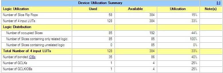 . Figure.7. Device Utilization Table For Spartan-2 In Figure.6. and Figure.7. the Device utilization for the proposed multiplier architecture is represented for Virtex-4 and Spartan-2 family respectively.