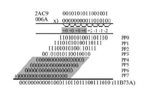Fig.9 Booth partial products Generation Fig.7 Illustration of multiplication using modified Booth encoding The PP generator generates five candidates of the partial products, i.e., {-2A,-A, 0, A, 2A}.