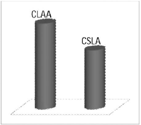 Delay Analysis Figure 8: Figure Area Analysis Chart The performance analysis for the delay time of CLAA and CSLA based multipliers are represented in the form of the diagram shown in Figure 9.