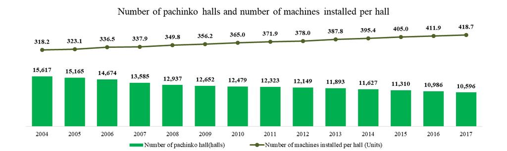 Pachinko and Pachislot Machine Markets Sources : National Police Agency Sources: National