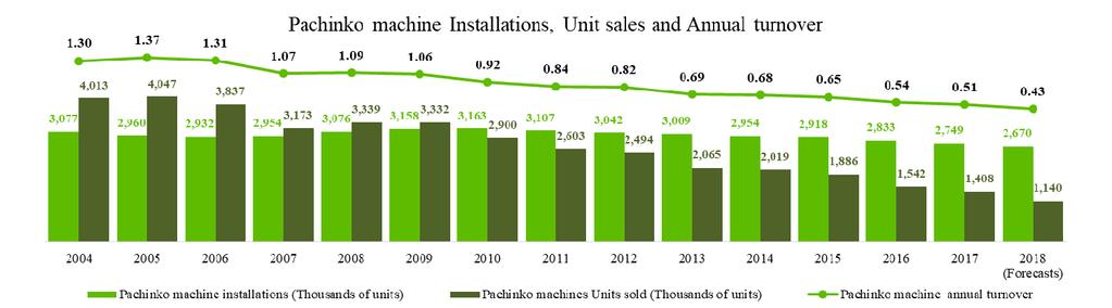 Pachinko and Pachislot Machine Markets Sources:National Police Agency