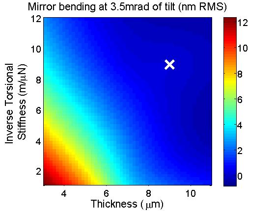 Fabrication of Ultra-Flat MEMS DMs Inverse actuator torsional stiffness (m/µn) Challenges: 1. Mirror segments bend during actuation due applied moments from the actuator post connections 2.