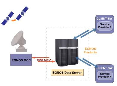 2. EGNOS Services EDAS The EGNOS commercial service (EDAS) is