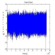 Fig. 10: Time domain signal for half looseness Fig. 11: STFT signal for half looseness Fig.