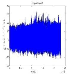 Fig. 13: Time domain signal for full looseness Fig. 14: STFT signal for full looseness Fig. 15: Frequency amplitude domain response for full looseness for full looseness of the bearing.