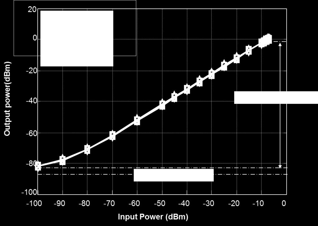3 Two-Tone Frequency Characteristic Third-Order-Intercept (TOI) The two-tone frequency performance of the Miteq s FODL was next measured using setup as shown in Fig. 6.