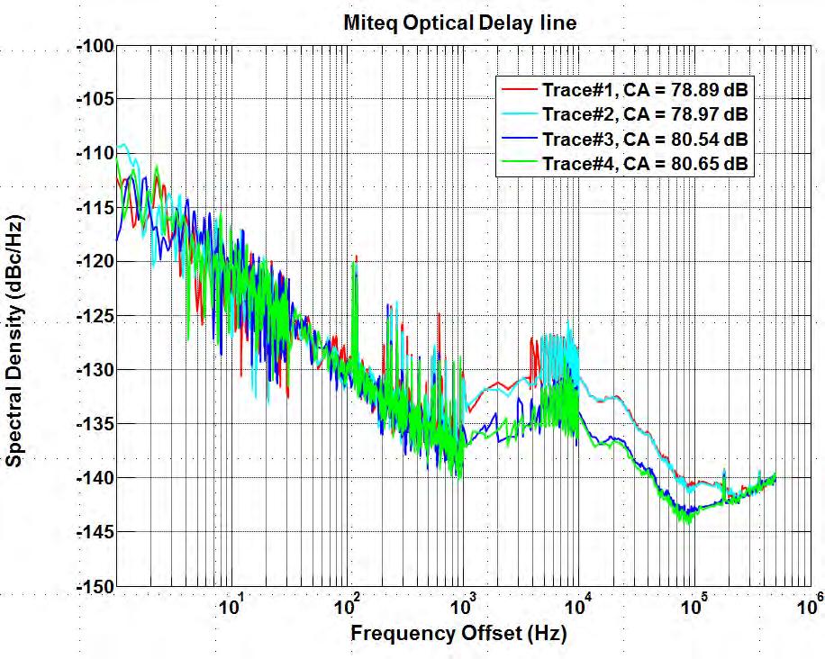 Figure 12 Miteq Optical Delay line Phase noise measurement.