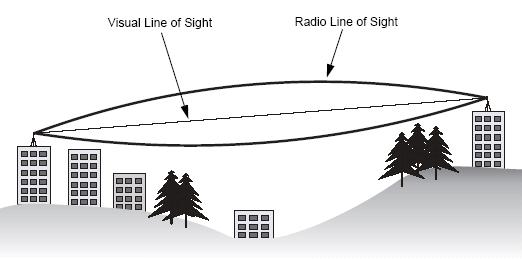 If there is any obstacle in the radio path, it may still be a radio link but the quality and the signal strength will be affected.