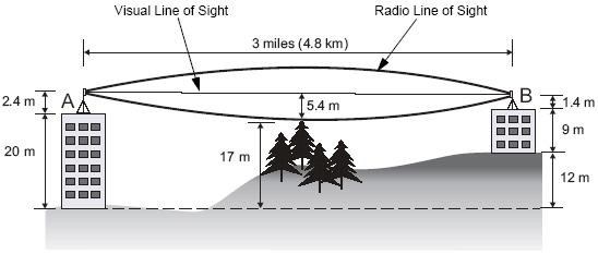 2 mile (3.2 km) 12.7 ft (3.9 m) 1 ft (0.3 m) 13.7 ft (4.2 m) 3 mile (4.8 km) 15.6 ft (4.8 m) 2 ft (0.6 m) 17.6 ft (5.4 m) 4 mile (6.4 km) 18 ft (5.5 m) 3 ft (0.9 m) 21 ft (6.