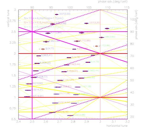 Parameters of the PRISM-FFAG Figure 4: Beam trajectories in horizontal (left) and vertical (right) phase space are plotted on tune diagrams. The area of each plot indicates the acceptance.