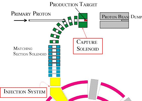 PRISM Layout Pion capture section The highest beam intensity in the world could be achieved by large-solid angle capture of pions at their production.