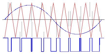 comparator. The magnitude of the triangle wave is compare with the sine wave. The figure.8 is show as the sine sawtooth PWM. 25 Figure.9 shown as sine sawtooth PWM Figure.0 shown as PWM generator.