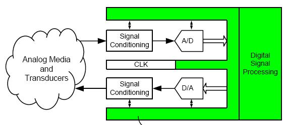 Mixed-Signal Design Digitally-Assisted Analog Ref_clk PFD up down V cp + - Regulator V reg Clk Source: B. Murmann, Digitally-Assisted Analog Circuits A Motivational Overview, ISSCC 2007.