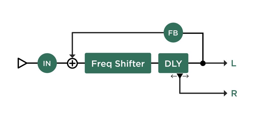 Effects 172 Frequency Shifter Delay The Frequency Shifter Delay uses a frequency shifter effect in the feedback loop,