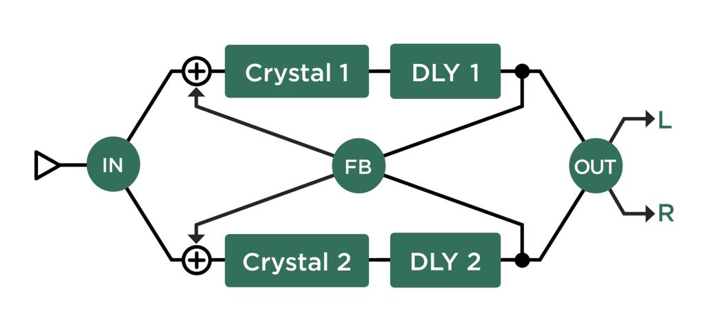 Effects 174 Dual Crystal Delay The Dual Crystal Delay is based on the Dual Delay, with two Crystals positioned in each delay s feedback