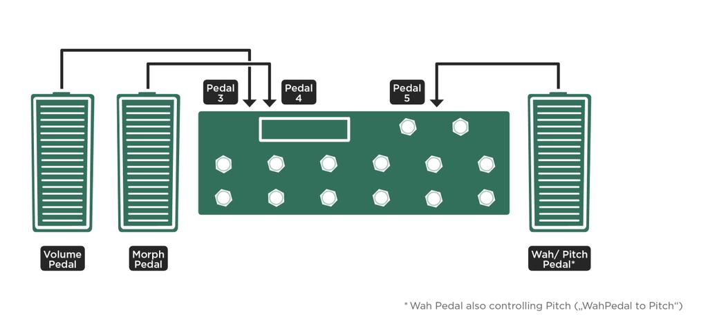 Expression Pedals and Foot Switches 92 Three Pedals: Comfortable Two dedicated pedals for volume and Morphing plus one shared pedal for wah and pedal pitch effects Please follow the instructions