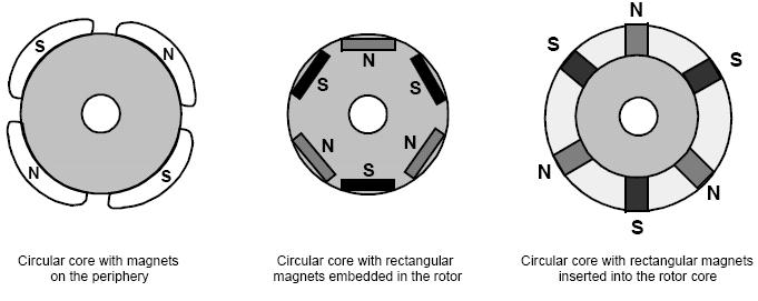 Figure 2.2: Sinusoidl Bck EMF 2.2.2 Rotor Structure The rotor is mde of permnent mgnet nd cn vry from two poles to eight poles. Ferrite mgnets re trditionlly used to mke permnent mgnets.