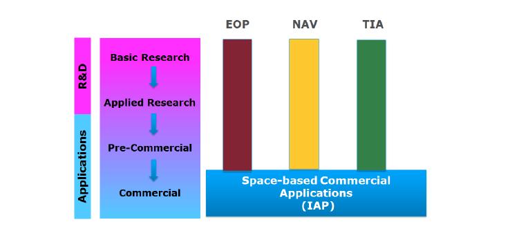 Internal ESA coordination on the applications side NAV (through operating in the precommercial phases) have and will continue to have direct interaction with the Scientific, Institutional (including