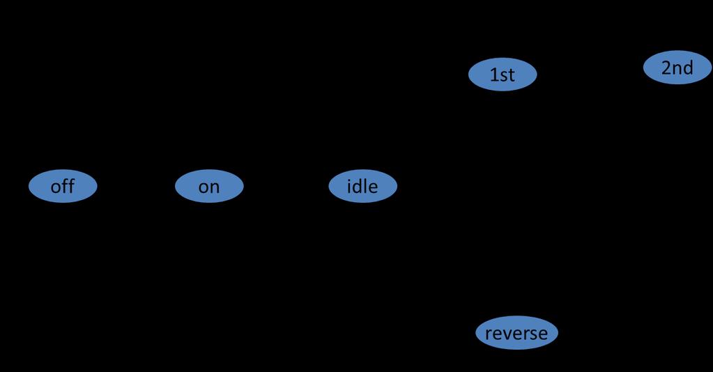 public void runstatemachine (Event e) { switch (state) { case 0: //off if (e.