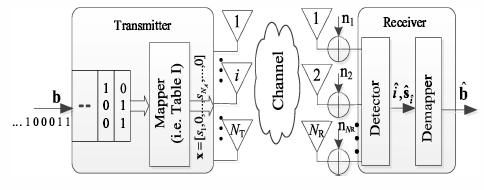 2. MIMO MODEL WITH MMSE ALGORITHM In this paper MIMO model is used for solving the problem in a communication environment like scattering, reflection etc.