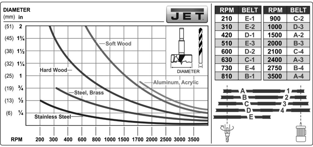 12.0 Speed chart Table 2: JDP-15F/15B recommended