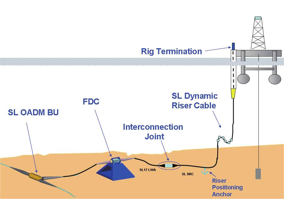 providing the flexibility for expansion and security. Figure 3 shows features of a generic offshore cable system and the many areas in which subsea communications components are used 1. Figure 2b.