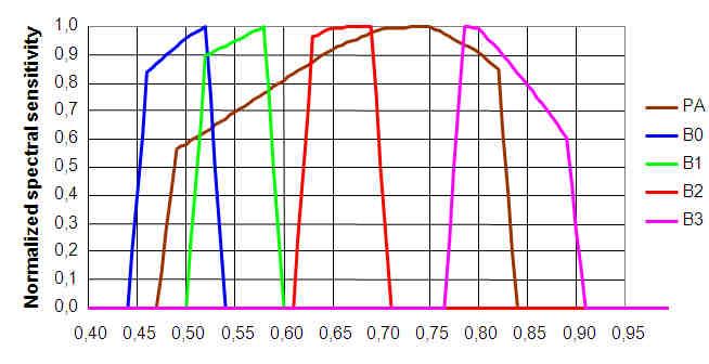 Products resolution and spectral bands Panchromatic (50 cm) 480 830 nm Multispectral (2 m) Blue: 430 550 nm Green: 490 610 nm Red: 600 720 nm Near infrared: 750 950 nm Pan & MS acquired