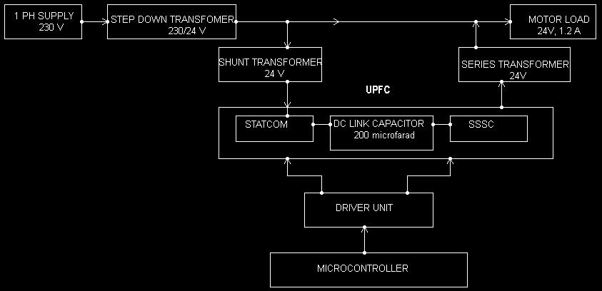 64 Fig 4.10 Hardware Block Diagram of UPFC Fig 4.