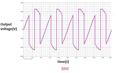 75 Fig 4.26 Matrix Output Voltage at 30 Hz frequency Fig 4.27 Matrix Output Voltage at 100 Hz frequency 4.