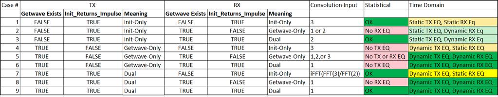 9 Combinations of TX and RX Model Types AMI file has: GetWave_Exists = True Best for bit-by-bit simulation Init_Returns_Impulse = True