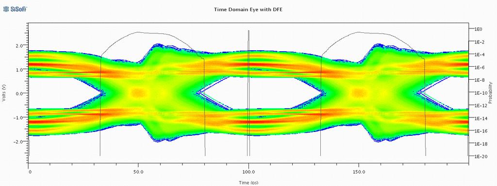 AMI_GetWave Can Also Model Time-Variant Effects RX DFE action visible in eye diagram RX Decision Feedback Equalizer