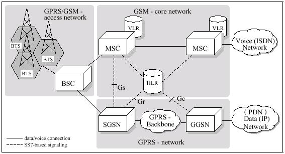 GPRS Architecture Source: CSI 5171 (95.