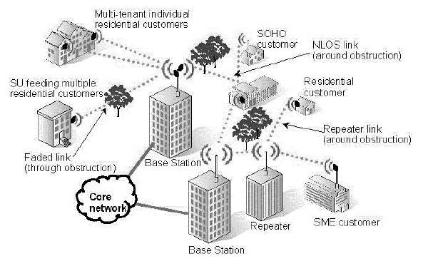 Fixed Wireless Access Networks Fixed broadband access to Internet competitor to DSL, cable modems etc.
