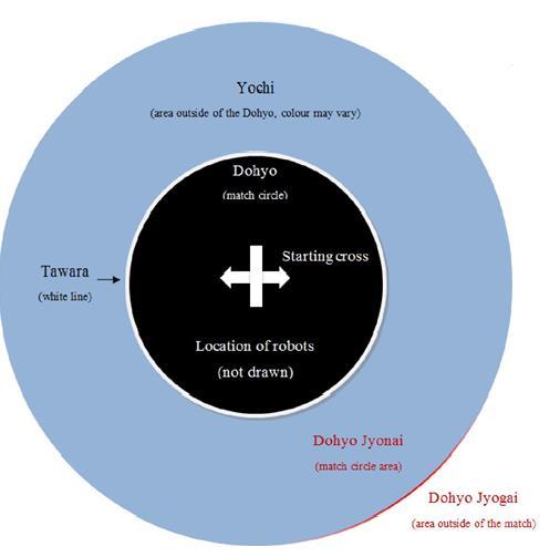 Figure of match area). The Dohyo (the match circle) is a circle that is that is covered with a black colour coating.