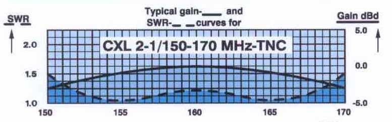 50 Ω Polarization: Vertical Gain: 2 dbi, 0 dbd Bandwith: 20 MHz SWR: < 1.5 Max.