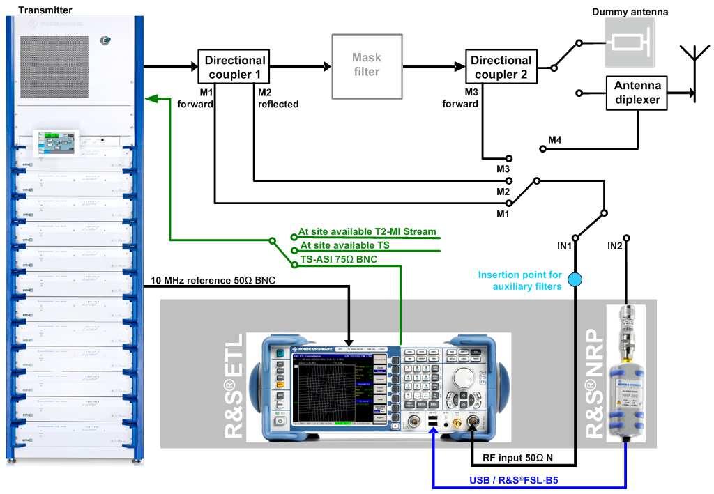 3.2 Test Setup Preparing for the Measurements Test Setup Fig. 3-1: Test setup. For transmitter acceptance measurements, the transmitter output is connected to a dummy antenna.